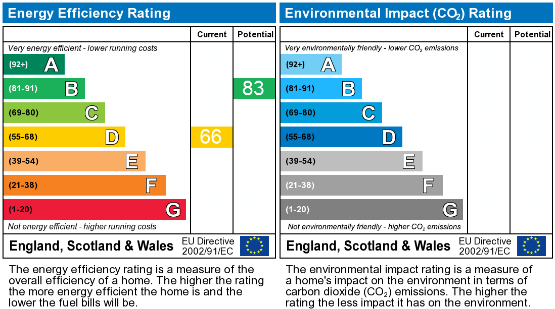 EPC graph for Tyn-Y-Parc Road, Rhiwbina, CF14