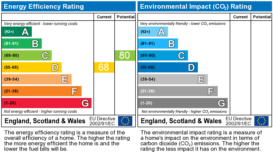 EPC graph for Ty Wern Avenue, Rhiwbina, CF14
