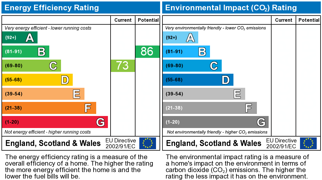 EPC graph for Mur Gwyn, Rhiwbina, CF14 EPC graph for Mur Gwyn, Rhiwbina, CF14