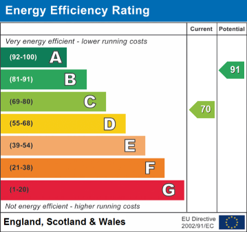 EPC Rating
